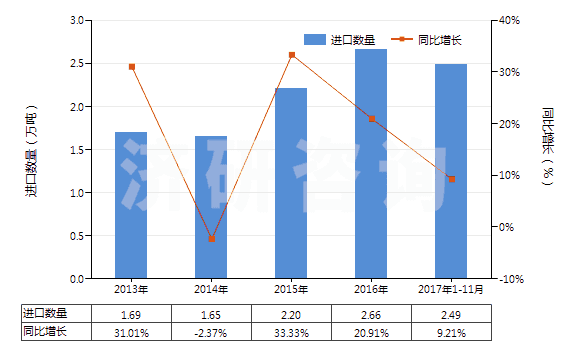 2013-2017年11月中國搪瓷玻璃料及其他玻璃（呈粉、粒或粉片狀的）(HS32074000)進口量及增速統(tǒng)計